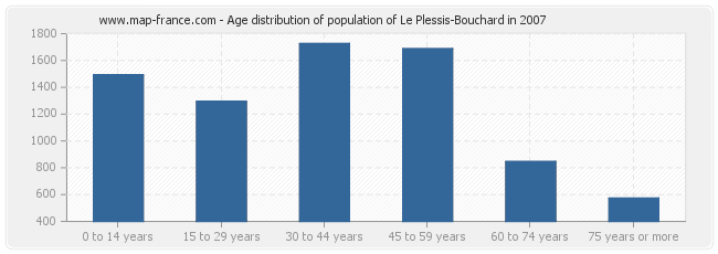 Age distribution of population of Le Plessis-Bouchard in 2007